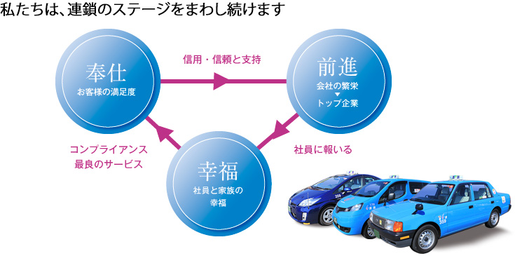 私たちは、連鎖のステージをまわし続けます