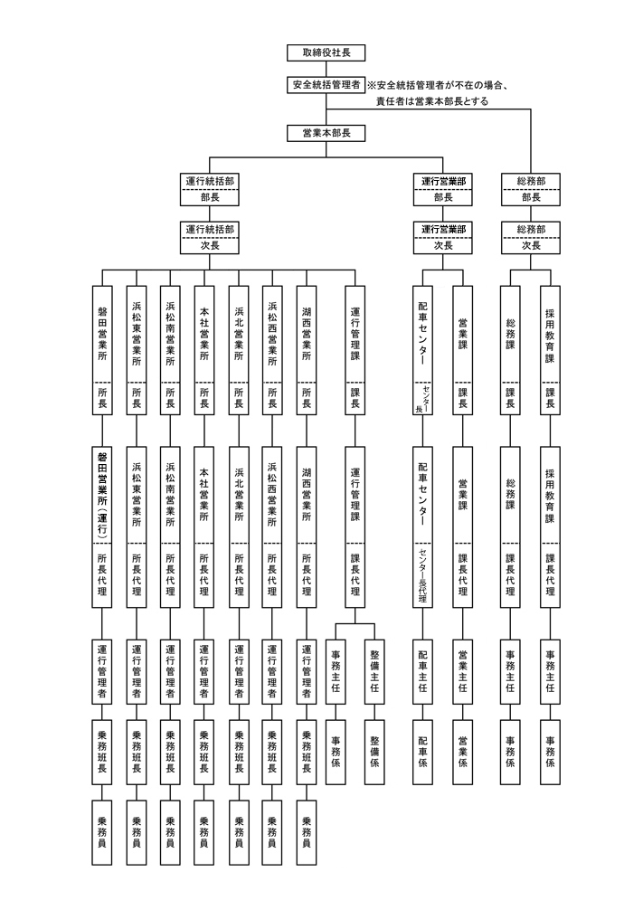4.輸送の安全に関する組織体制及び指揮命令系統