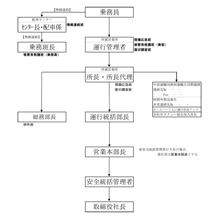7.事故、災害等に関する報告連絡体制