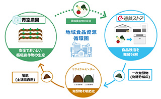 食品リサイクルループの実現