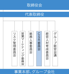 CSR推進体制