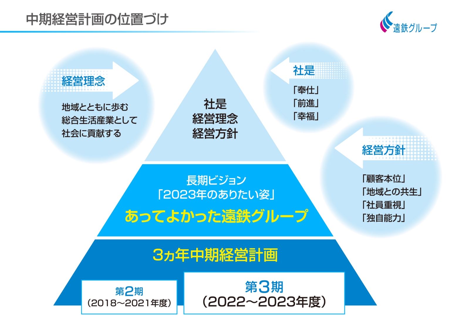 中期経営計画の位置づけ