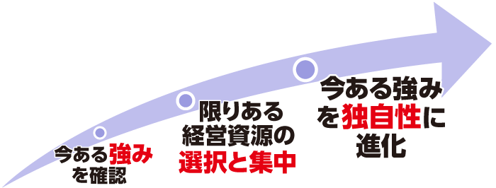 今ある強みを確認 → 限りある経営資源の選択と集中 → 今ある強みを独自性に進化