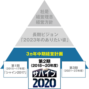 3ヵ年中期経営計画