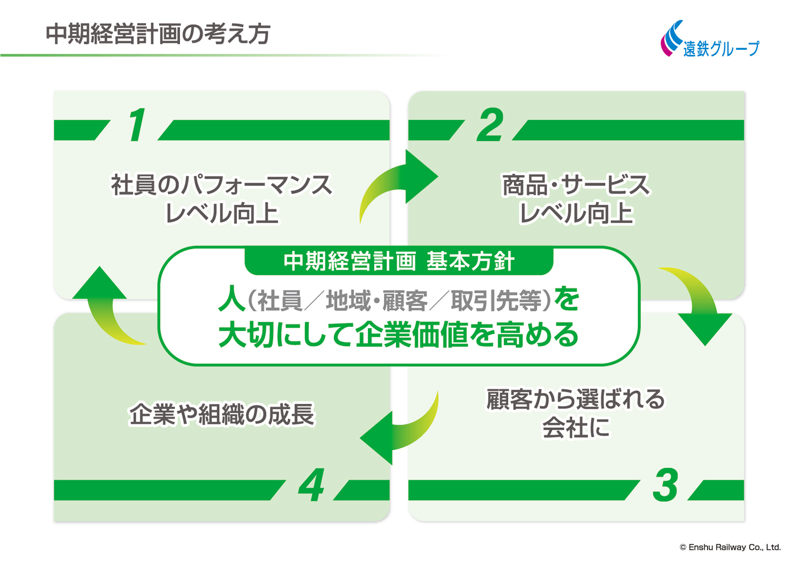 中期経営計画の考え方