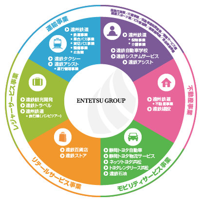 グループ事業区分セグメント図