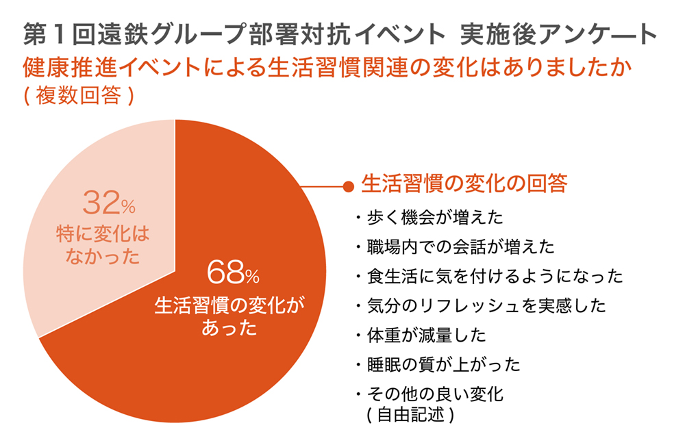 ウォーキングアプリグラフ