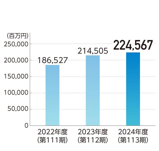 営業収益 棒グラフ