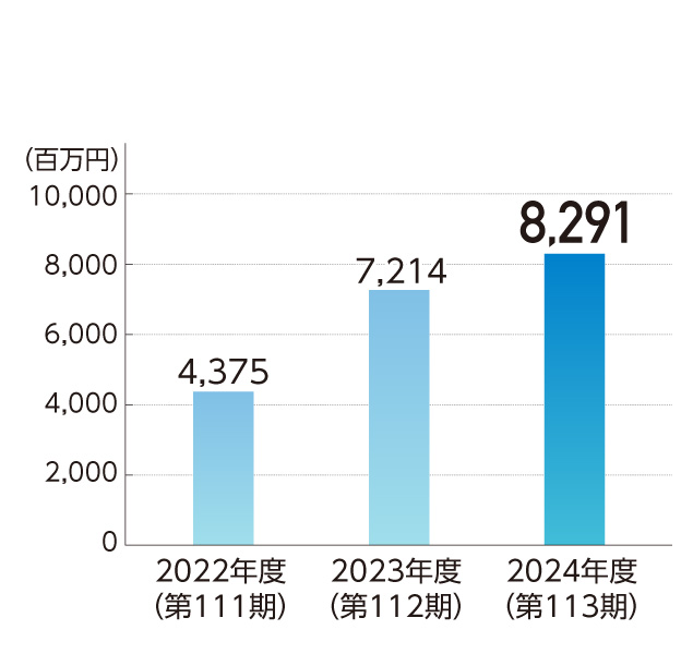経常利益 棒グラフ