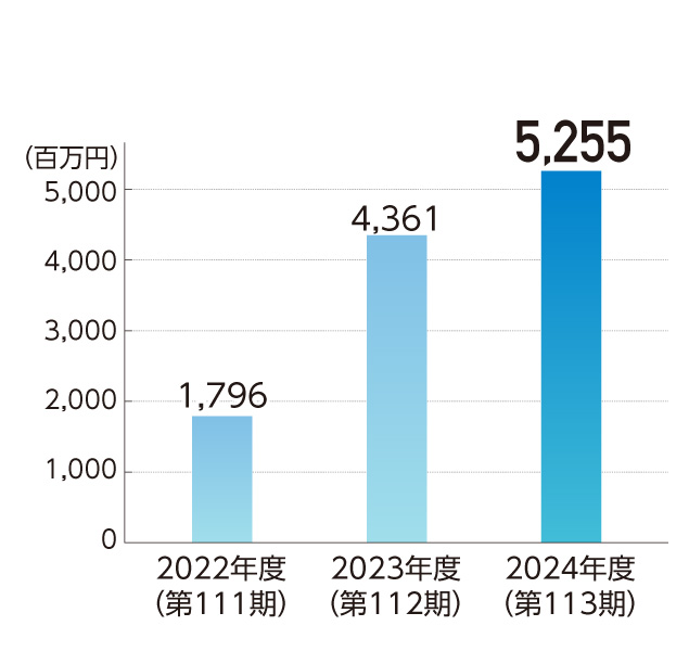 当期純利益 棒グラフ