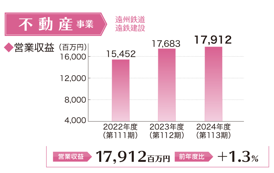 不動産事業営業利益