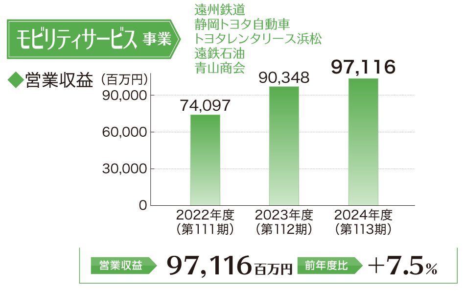 モビリティサービス事業営業利益