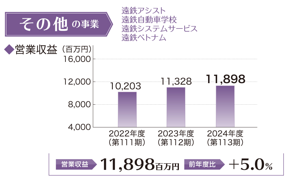 その他事業営業利益