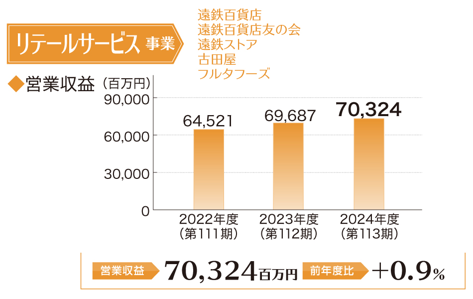 リテールサービス事業営業利益