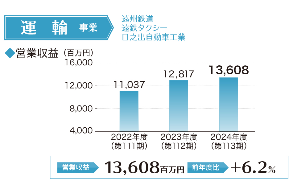運輸事業営業利益