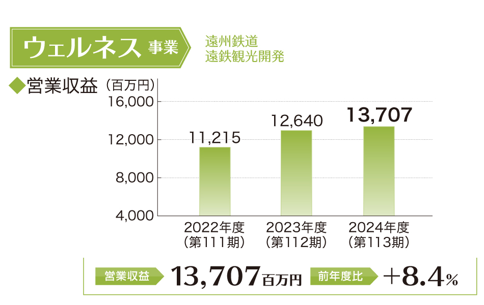 ウェルネス事業営業利益
