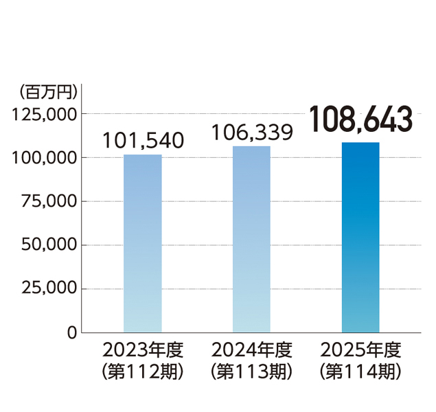 営業収益 棒グラフ