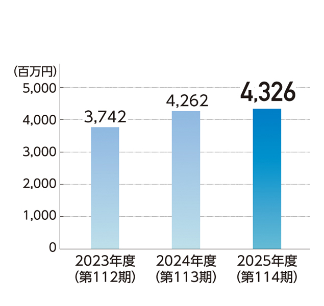 経常利益 棒グラフ