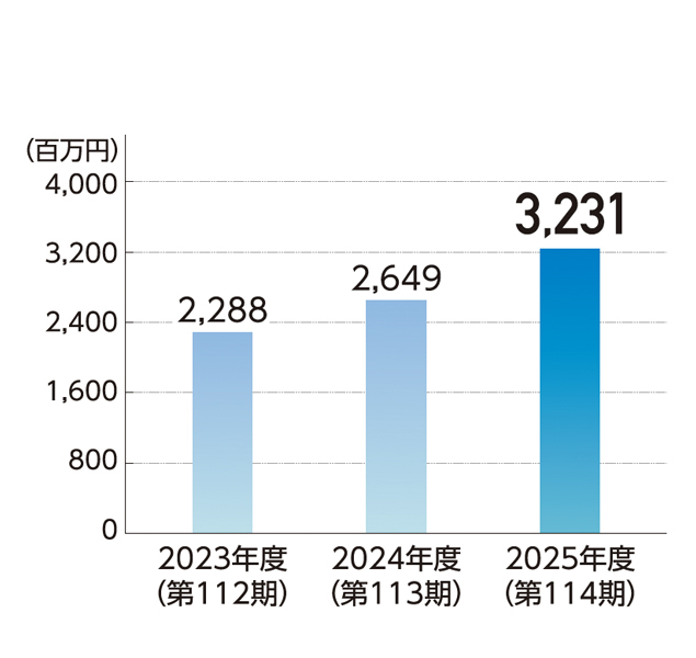 当期純利益 棒グラフ
