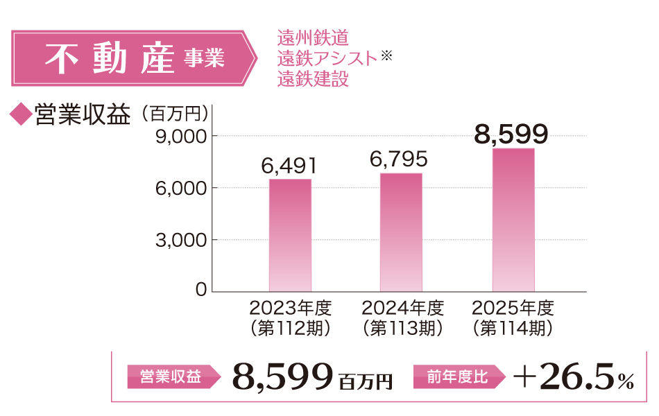 不動産事業営業利益