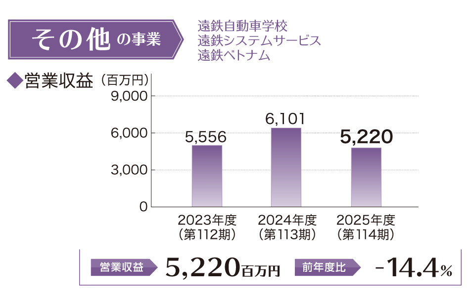 その他事業営業利益