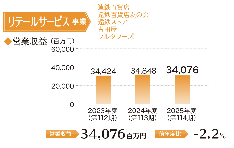 リテールサービス事業営業利益