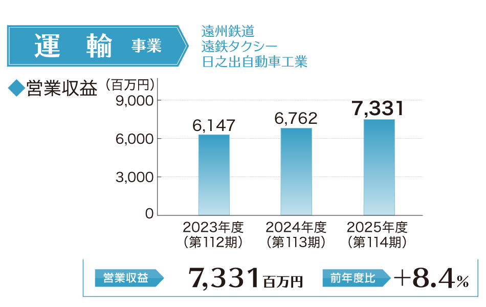 運輸事業営業利益