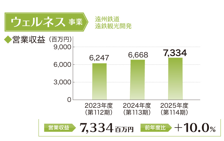 ウェルネス事業営業利益