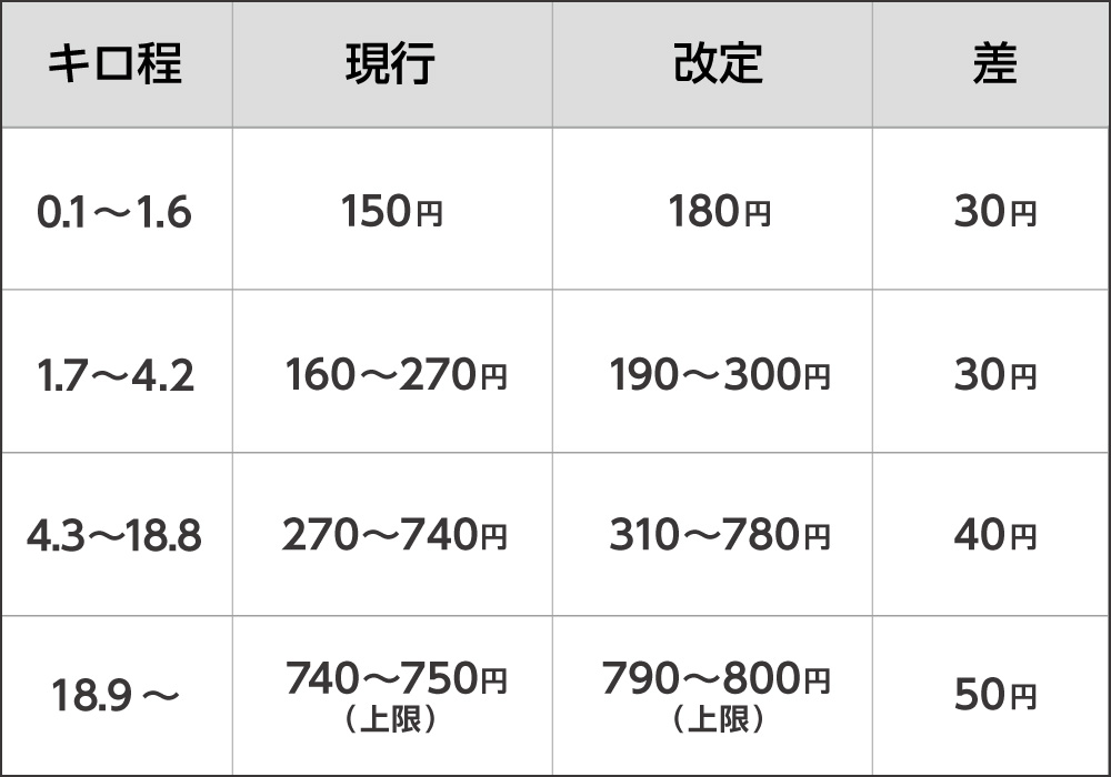 路線バス（乗合バス）普通運賃表
