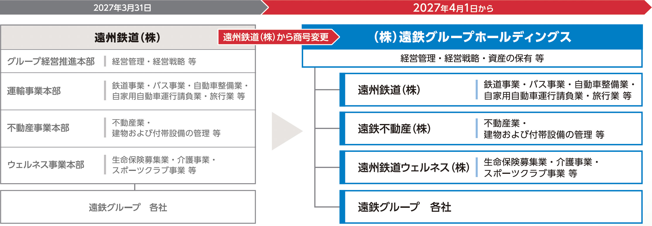 持株会社体制への移行
