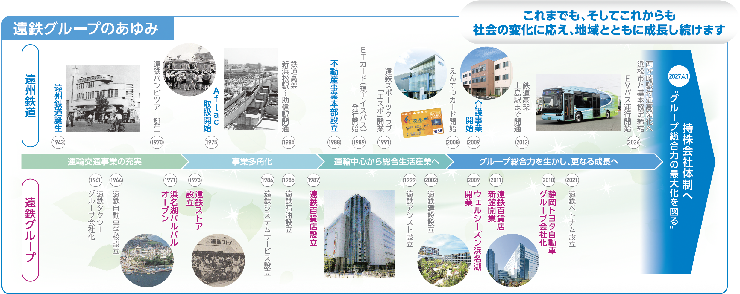 遠鉄グループのあゆみ
