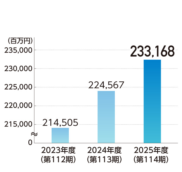 営業収益 棒グラフ