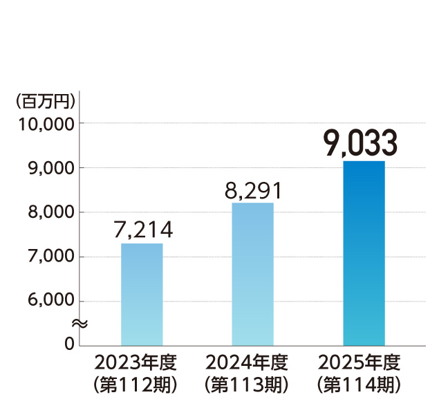 経常利益 棒グラフ