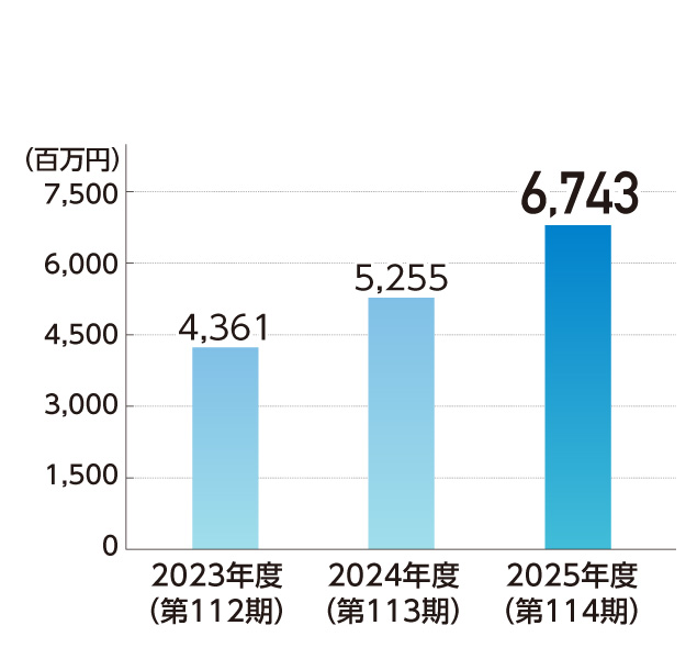 当期純利益 棒グラフ