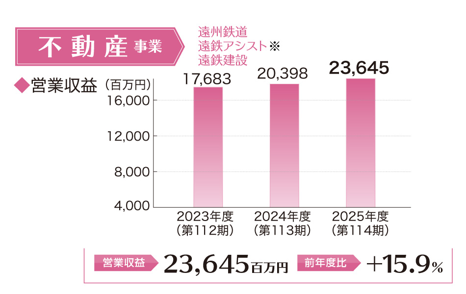 不動産事業営業利益