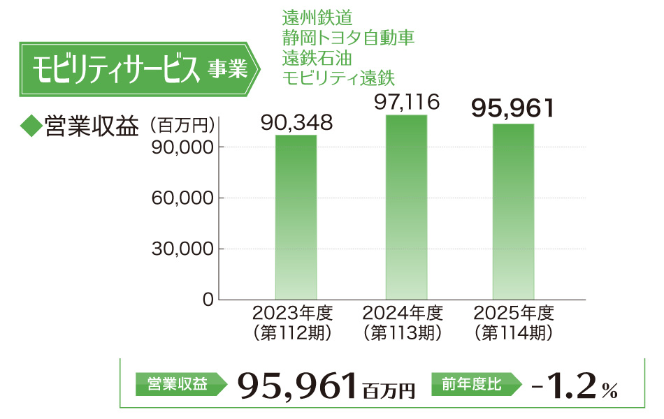 モビリティサービス事業営業利益