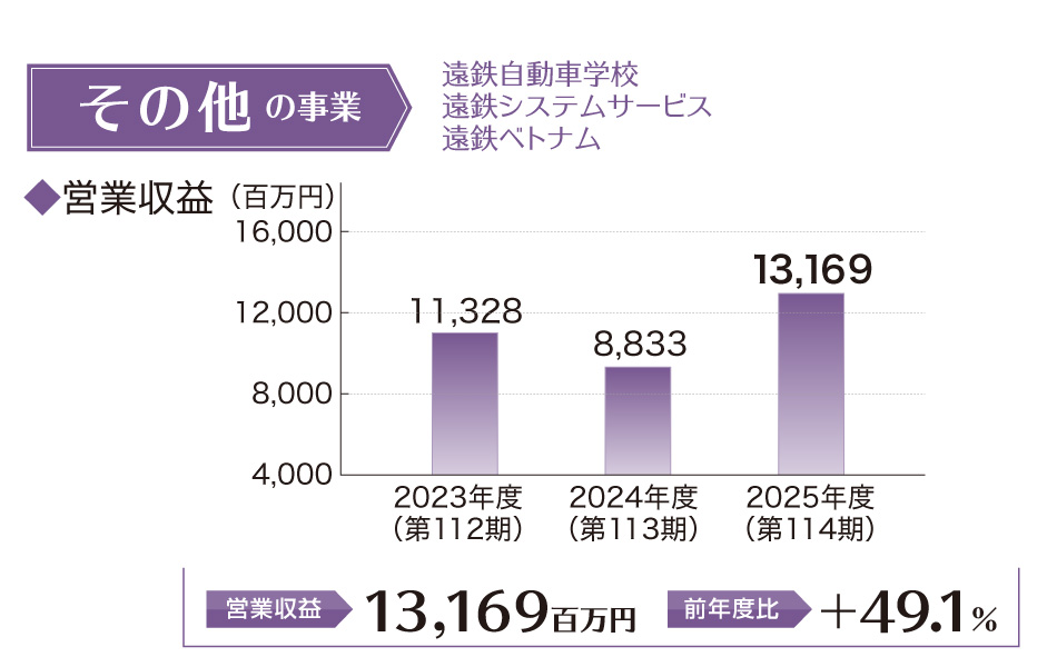 その他事業営業利益