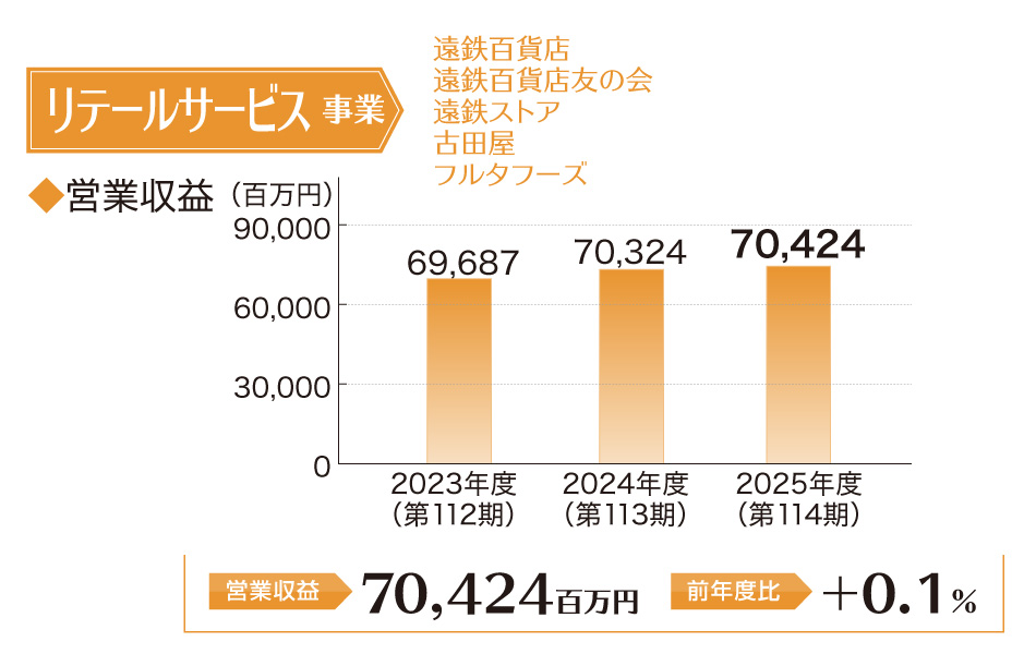 リテールサービス事業営業利益