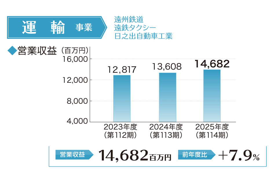 運輸事業営業利益