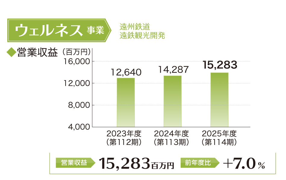 ウェルネス事業営業利益