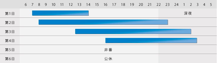 4勤2休(基本的パターン)