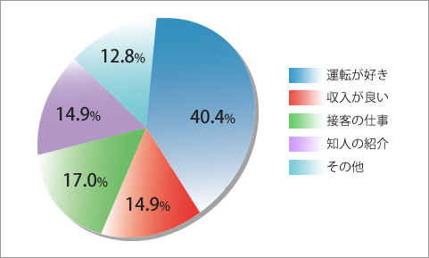 なぜタクシードライバーの仕事を選んだのですか?