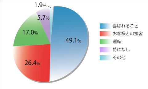 タクシーの仕事の楽しい点はなんですか?