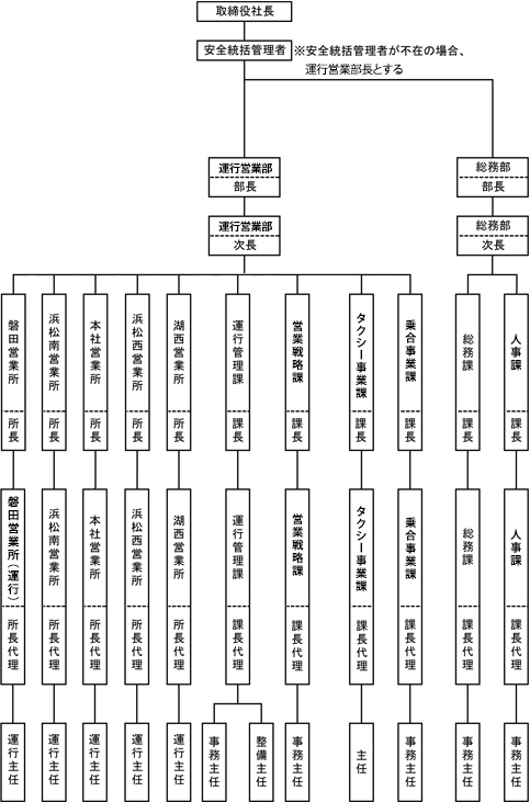 4.輸送の安全に関する組織体制及び指揮命令系統