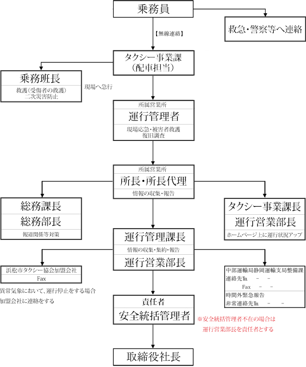 7.事故、災害等に関する報告連絡体制